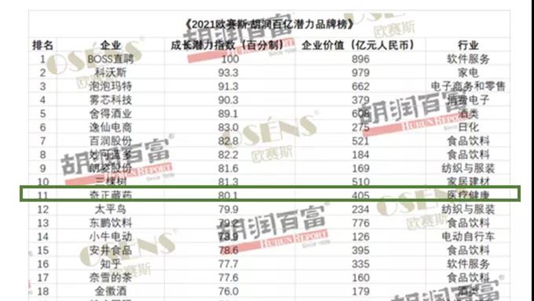 6966集团藏药获评“胡润百亿潜力品牌榜”价值增长获得品牌Top 10